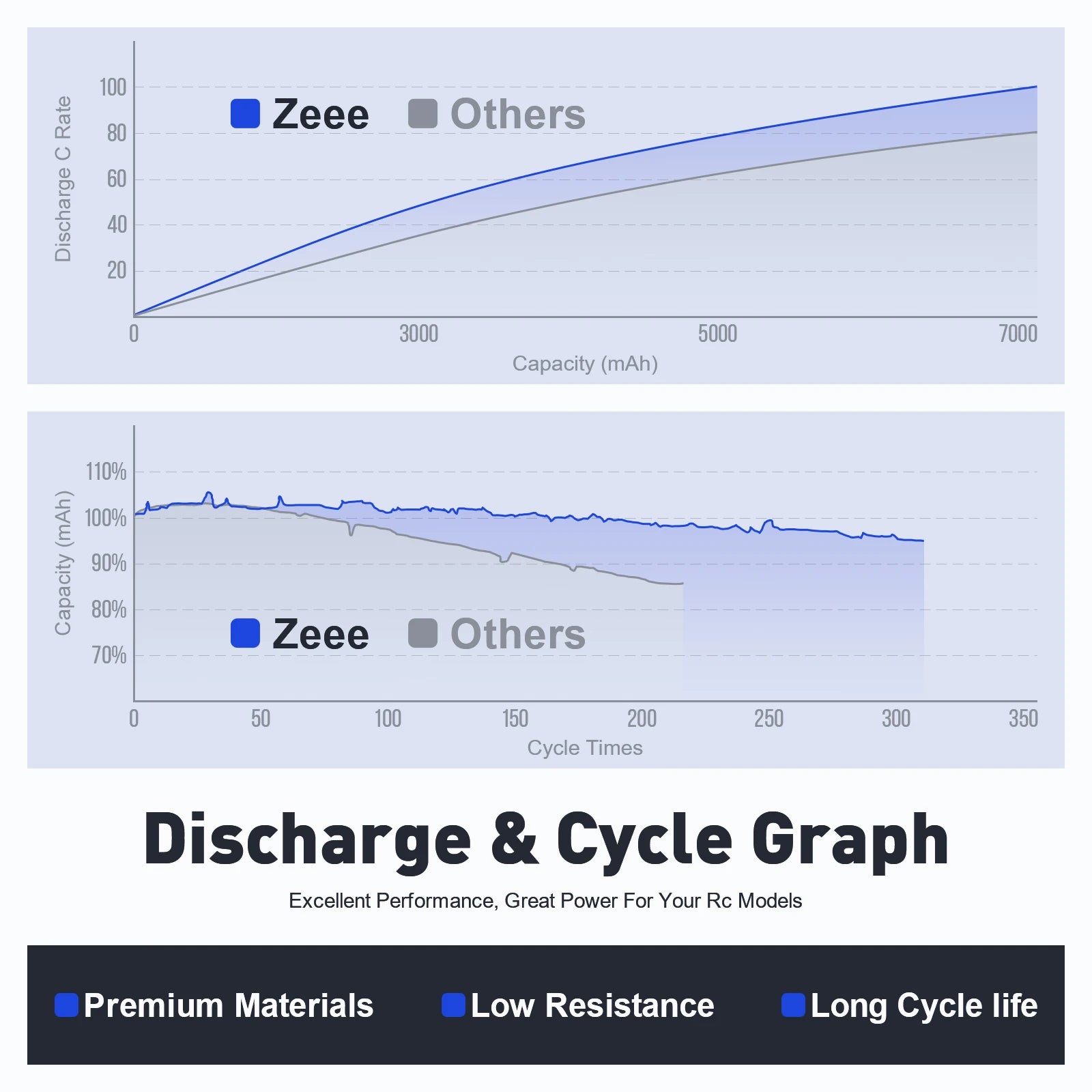 Zeee 2S LiPo Battery 7.4V 2200mAh 50C Shorty Pack – T/XT60 Plug